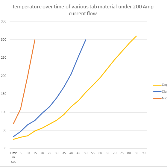 The Proof: Copper Tabs Make a Better Battery