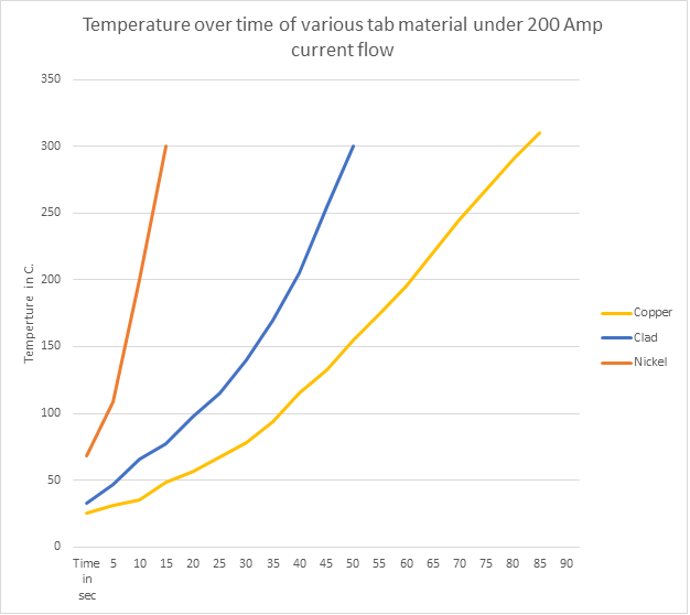 The Proof: Copper Tabs Make a Better Battery